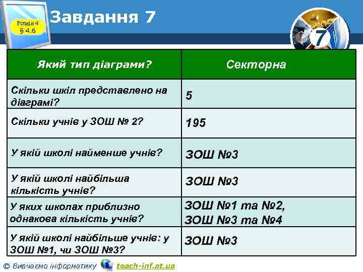 Розділ 4 § 4. 6 Завдання 7 7 Секторна Який тип діаграми? Скільки шкіл