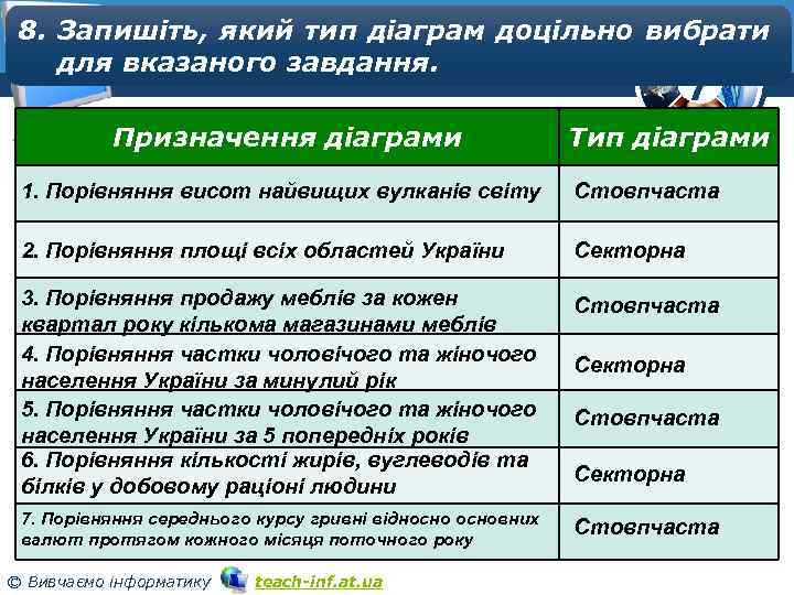 8. Запишіть, який тип діаграм доцільно вибрати Розділ 4 для вказаного завдання. § 4.