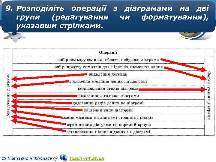 9. Розподіліть операції з діаграмами на дві Розділ 4 групи (редагування чи форматування), §