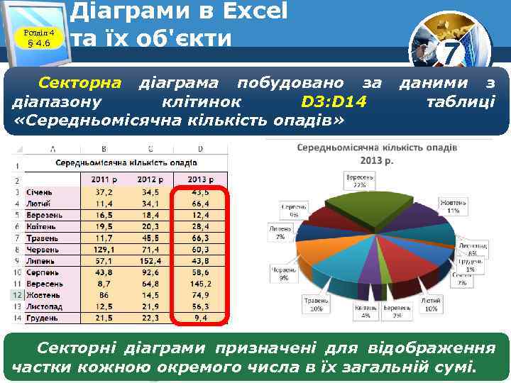 Розділ 4 § 4. 6 Діаграми в Excel та їх об'єкти Секторна діаграма побудовано