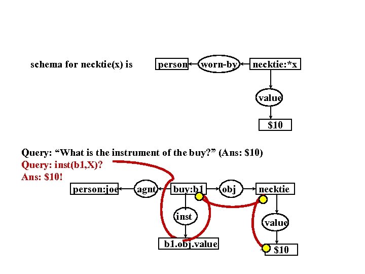 schema for necktie(x) is person worn-by necktie: *x value $10 Query: “What is the