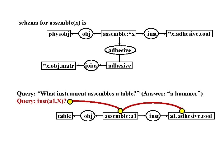 schema for assemble(x) is physobj assemble: *x inst *x. adhesive. tool adhesive *x. obj.