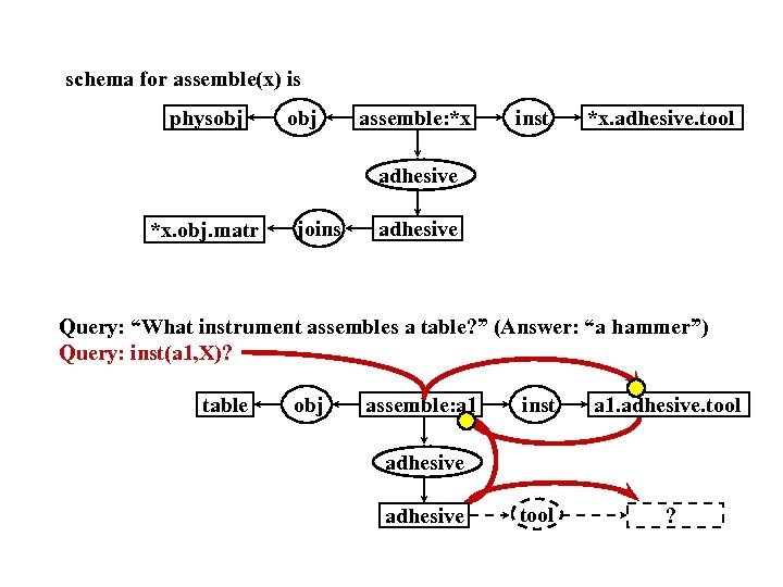 schema for assemble(x) is physobj assemble: *x inst *x. adhesive. tool adhesive *x. obj.