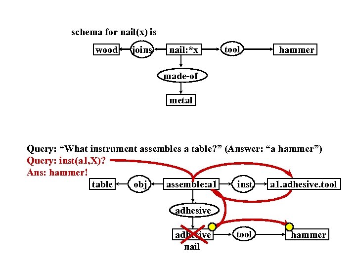 schema for nail(x) is wood joins nail: *x tool hammer made-of metal Query: “What