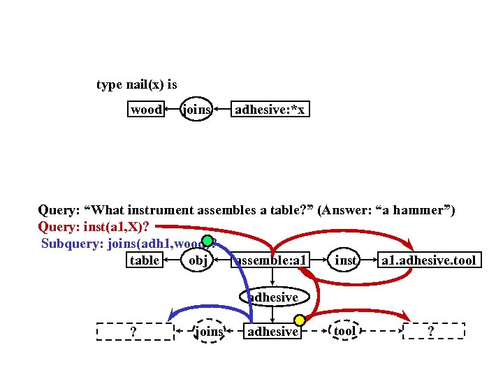 type nail(x) is wood joins adhesive: *x Query: “What instrument assembles a table? ”