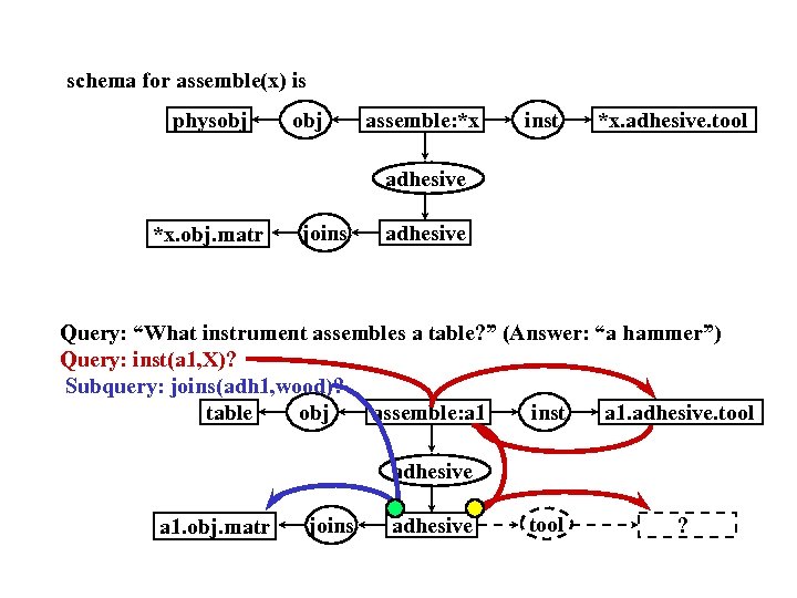 schema for assemble(x) is physobj assemble: *x inst *x. adhesive. tool adhesive *x. obj.