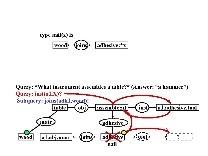 type nail(x) is wood joins adhesive: *x Query: “What instrument assembles a table? ”