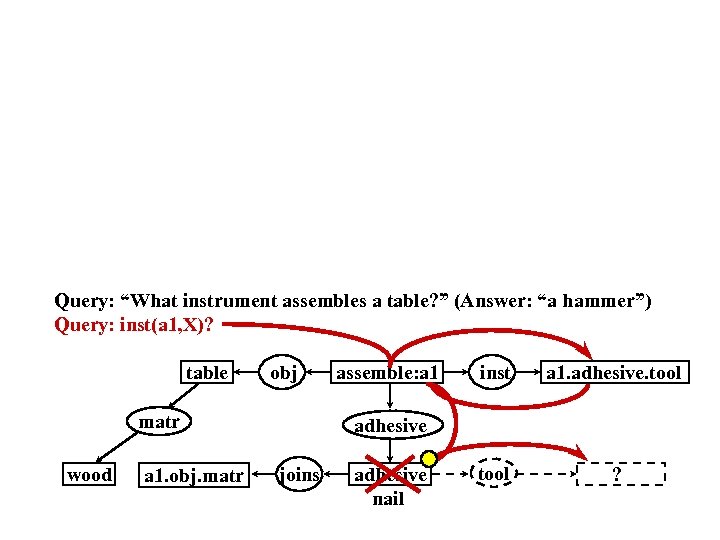 Query: “What instrument assembles a table? ” (Answer: “a hammer”) Query: inst(a 1, X)?