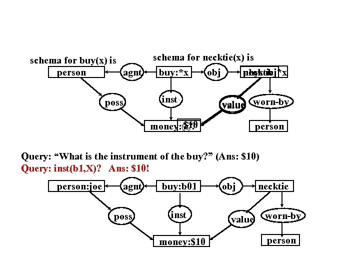 schema for buy(x) is person agnt poss schema for necktie(x) is necktie: *x buy: