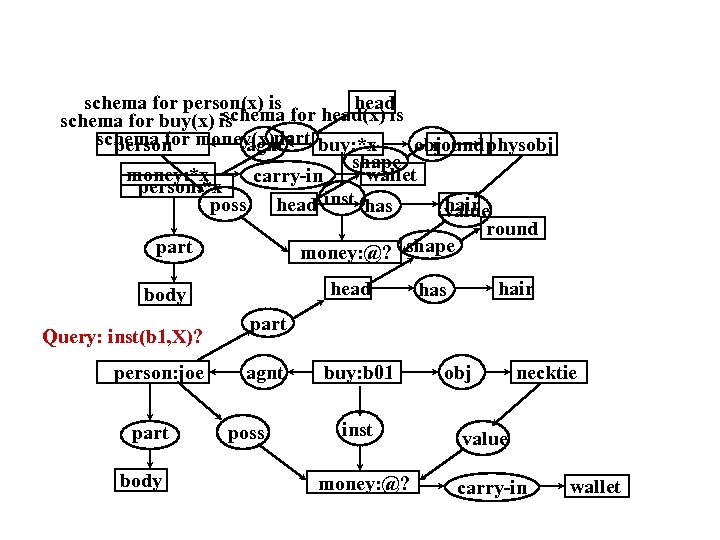 schema for person(x) is head schema for head(x) is schema for buy(x) is schema