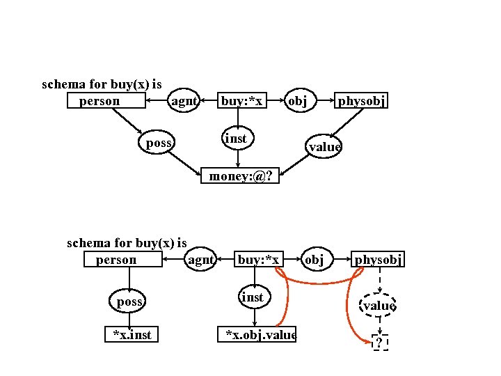 schema for buy(x) is person agnt buy: *x obj inst poss physobj value money: