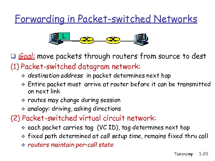 Forwarding in Packet-switched Networks L q Goal: move packets through routers from source to