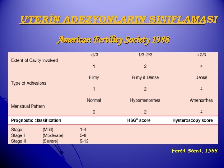 UTERİN ADEZYONLARIN SINIFLAMASI American Fertility Society 1988 Fertil Steril, 1988 