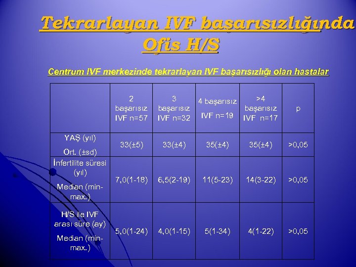 Tekrarlayan IVF başarısızlığında Ofis H/S Centrum IVF merkezinde tekrarlayan IVF başarısızlığı olan hastalar 2