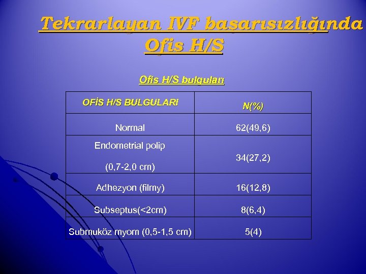 Tekrarlayan IVF başarısızlığında Ofis H/S bulguları OFİS H/S BULGULARI N(%) Normal 62(49, 6) Endometrial