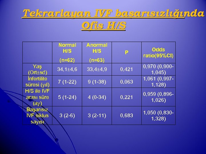 Tekrarlayan IVF başarısızlığında Ofis H/S Normal H/S (n=62) Yaş (Ort±sd) İnfertilite süresi (yıl) H/S