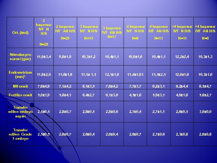 2 başarısız IVF N H/S 3 başarısız IVF N H/S N=29 Ort. (±sd) 2
