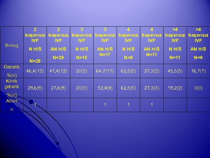 Sonuç 2 2 3 3 4 4 >4 >4 başarısız başarısız IVF IVF N