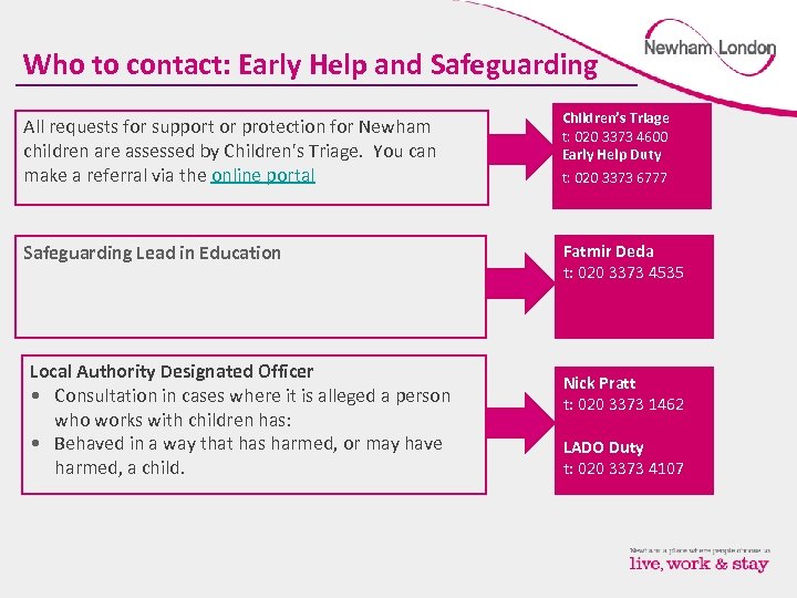 Who to contact: Early Help and Safeguarding All requests for support or protection for