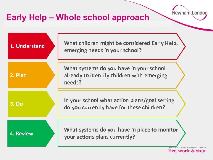 Early Help – Whole school approach 1. Understand What children might be considered Early