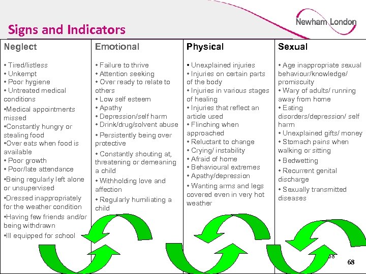 Signs and Indicators Neglect Emotional Physical Sexual • Tired/listless • Unkempt • Poor hygiene