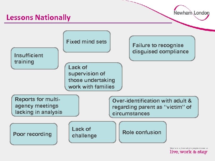 Lessons Nationally Fixed mind sets Insufficient training Lack of supervision of those undertaking work