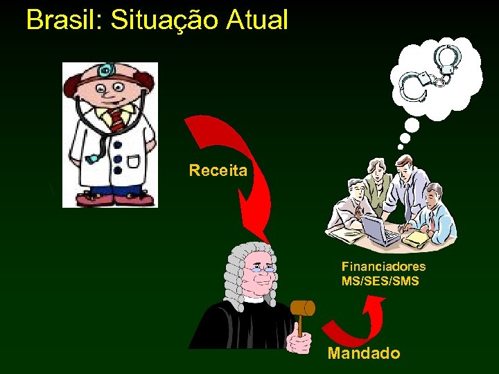 Brasil: Situação Atual Receita Financiadores MS/SES/SMS Mandado 