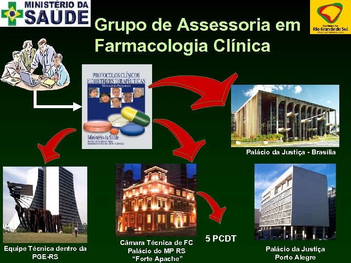 Grupo de Assessoria em Farmacologia Clínica Palácio da Justiça - Brasília Equipe Técnica dentro