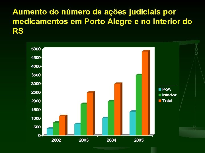 Aumento do número de ações judiciais por medicamentos em Porto Alegre e no Interior