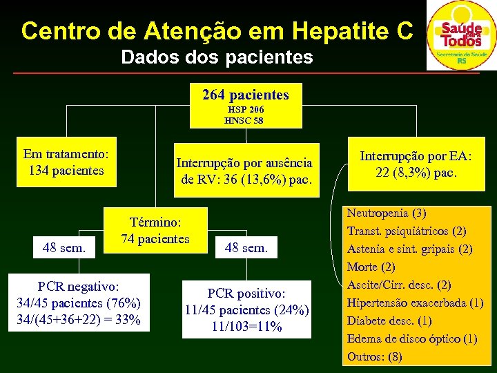 Centro de Atenção em Hepatite C Dados pacientes 264 pacientes HSP 206 HNSC 58