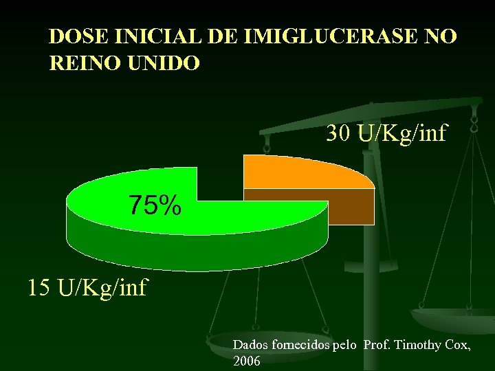 DOSE INICIAL DE IMIGLUCERASE NO REINO UNIDO 30 U/Kg/inf 75% 15 U/Kg/inf Dados fornecidos