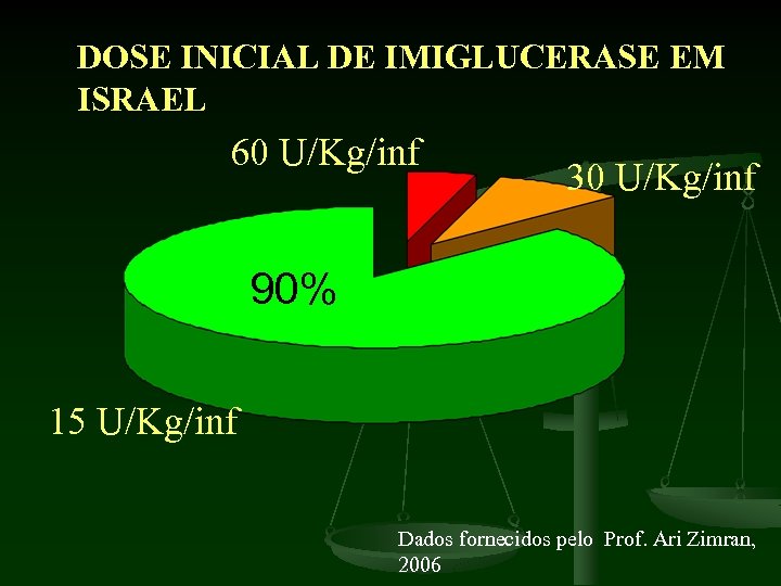 DOSE INICIAL DE IMIGLUCERASE EM ISRAEL 60 U/Kg/inf 30 U/Kg/inf 90% 15 U/Kg/inf Dados