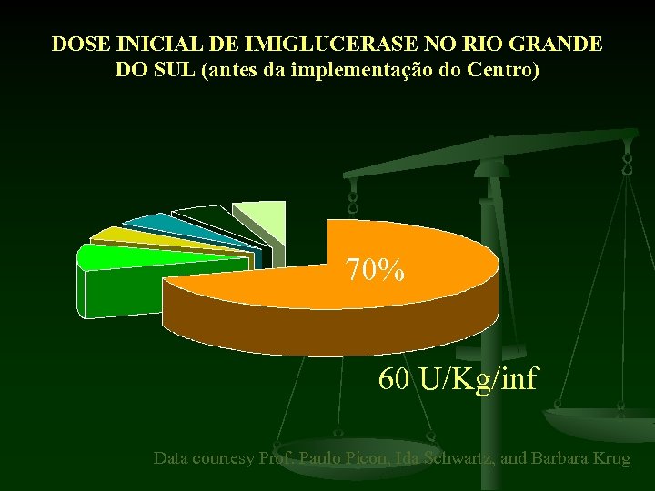 DOSE INICIAL DE IMIGLUCERASE NO RIO GRANDE DO SUL (antes da implementação do Centro)