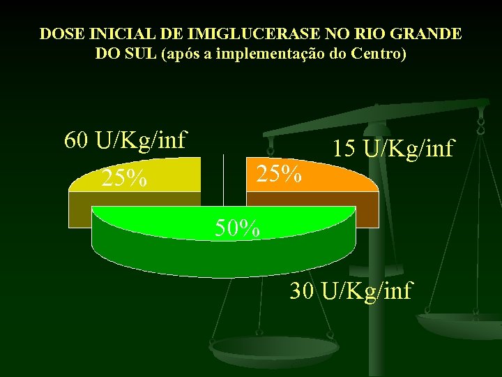 DOSE INICIAL DE IMIGLUCERASE NO RIO GRANDE DO SUL (após a implementação do Centro)