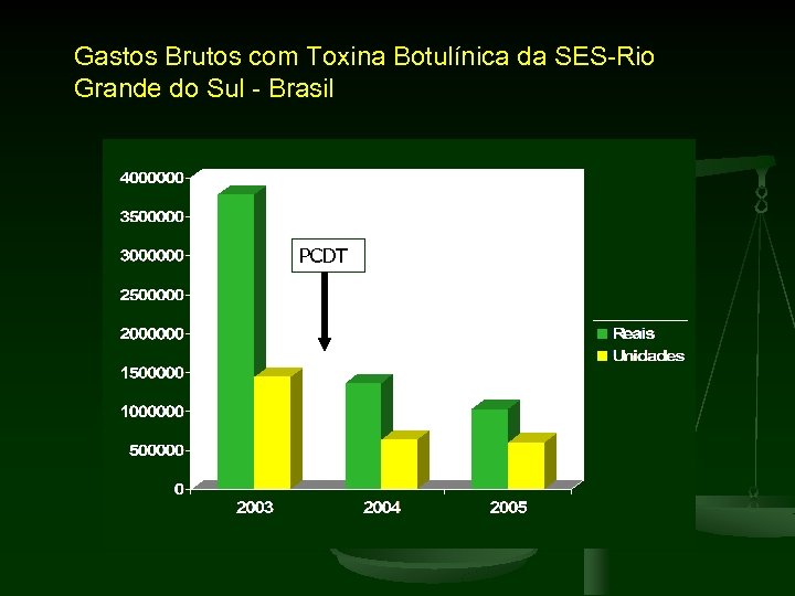 Gastos Brutos com Toxina Botulínica da SES-Rio Grande do Sul - Brasil PCDT 