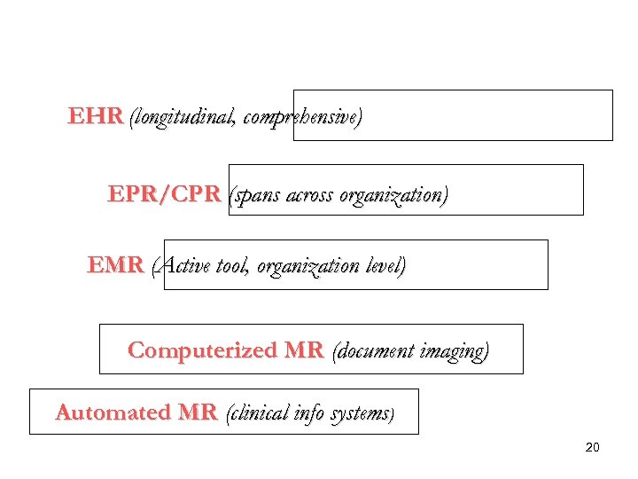 EHR (longitudinal, comprehensive) EPR/CPR (spans across organization) EMR (Active tool, organization level) Computerized MR