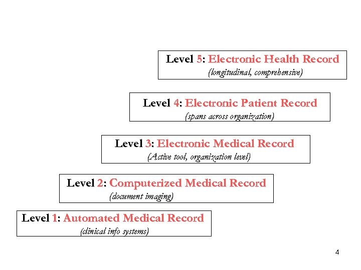 Level 5: Electronic Health Record (longitudinal, comprehensive) Level 4: Electronic Patient Record (spans across