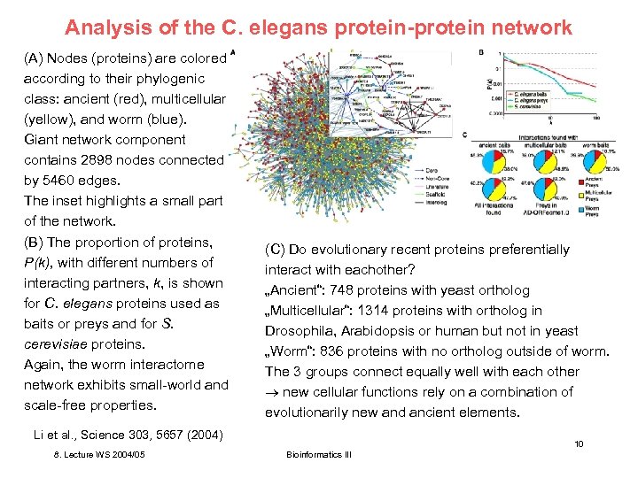 Analysis of the C. elegans protein-protein network (A) Nodes (proteins) are colored according to