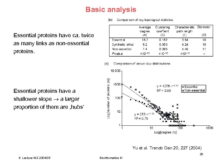 Basic analysis Essential proteins have ca. twice as many links as non-essential proteins. Essential