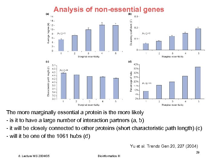 Analysis of non-essential genes The more marginally essential a protein is the more likely