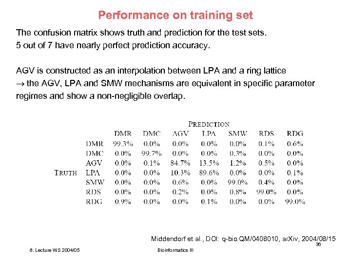 Performance on training set The confusion matrix shows truth and prediction for the test