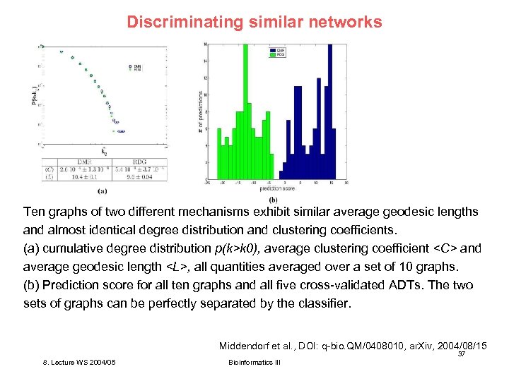 Discriminating similar networks Ten graphs of two different mechanisms exhibit similar average geodesic lengths