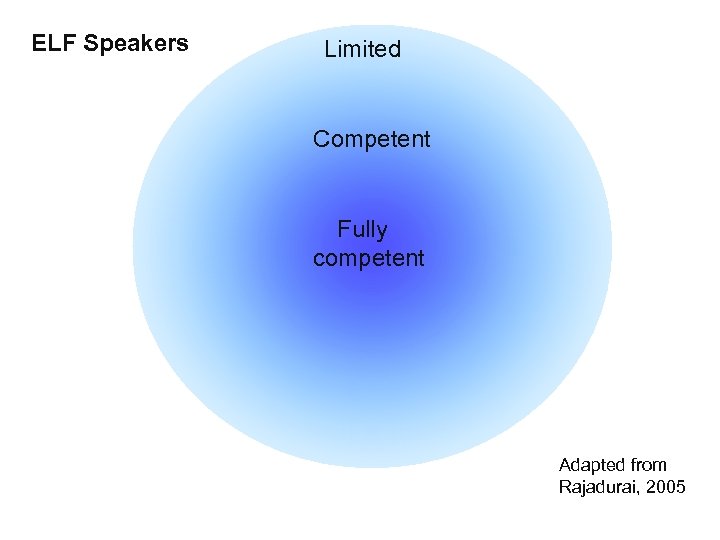 ELF Speakers Limited Competent Fully competent Adapted from Rajadurai, 2005 