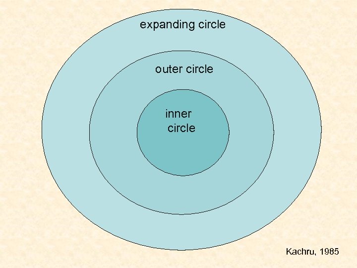 expanding circle outer circle inner circle Kachru, 1985 