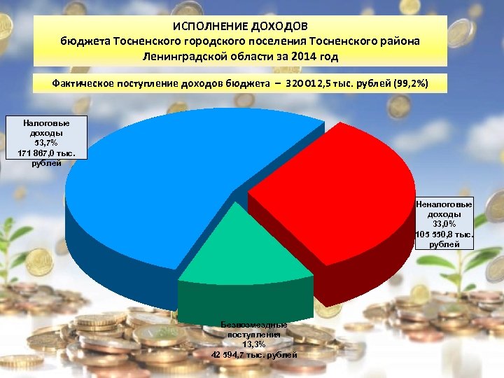 ИСПОЛНЕНИЕ ДОХОДОВ бюджета Тосненского городского поселения Тосненского района Ленинградской области за 2014 год Фактическое