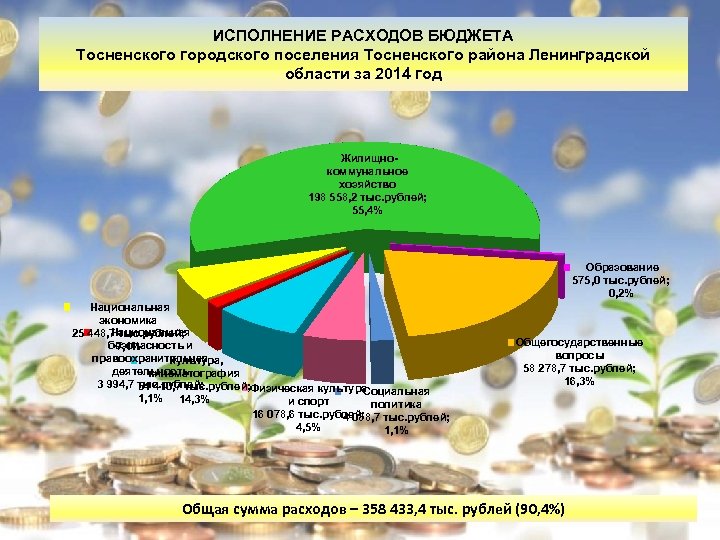 ИСПОЛНЕНИЕ РАСХОДОВ БЮДЖЕТА Тосненского городского поселения Тосненского района Ленинградской области за 2014 год Жилищнокоммунальное