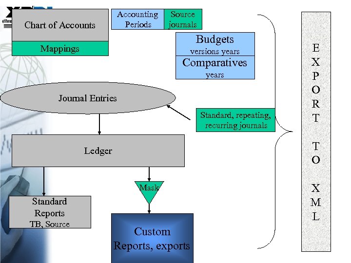 Chart of Accounts Accounting Periods Source journals Budgets Mappings versions years Comparatives years Journal