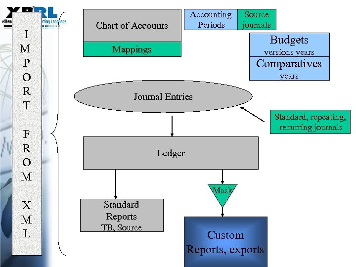 I M P O R T Chart of Accounts Accounting Periods Source journals Budgets
