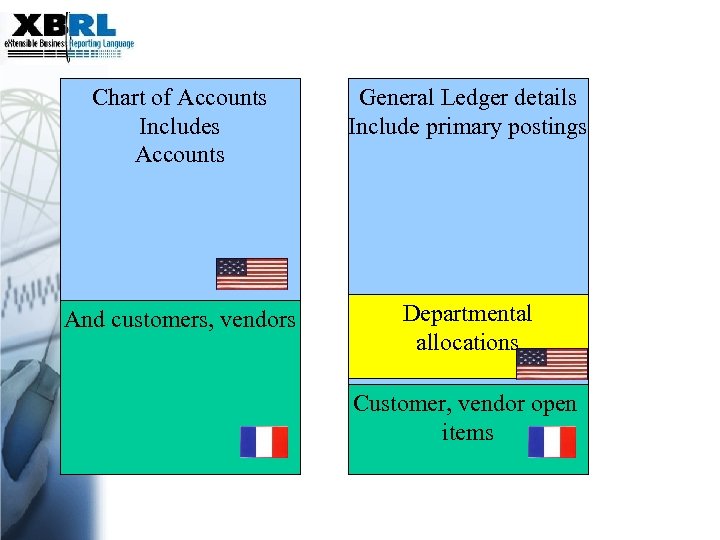 Chart of Accounts Includes Accounts General Ledger details Include primary postings And customers, vendors