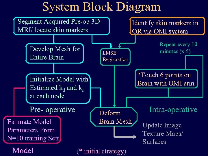 System Block Diagram Segment Acquired Pre-op 3 D MRI/ locate skin markers Develop Mesh